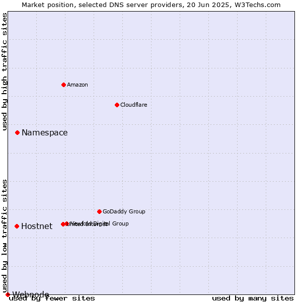 Market position of Namespace vs. Hostnet vs. Webnode
