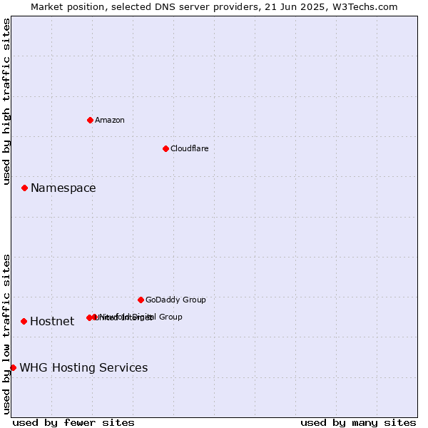 Market position of Namespace vs. Hostnet vs. WHG Hosting Services