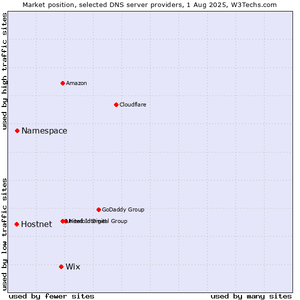 Market position of Wix vs. Namespace vs. Hostnet