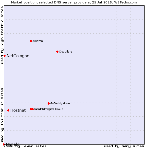 Market position of Hostnet vs. NetCologne vs. Nanelo