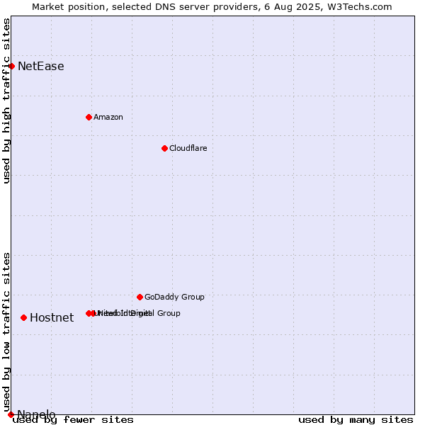 Market position of Hostnet vs. NetEase vs. Nanelo