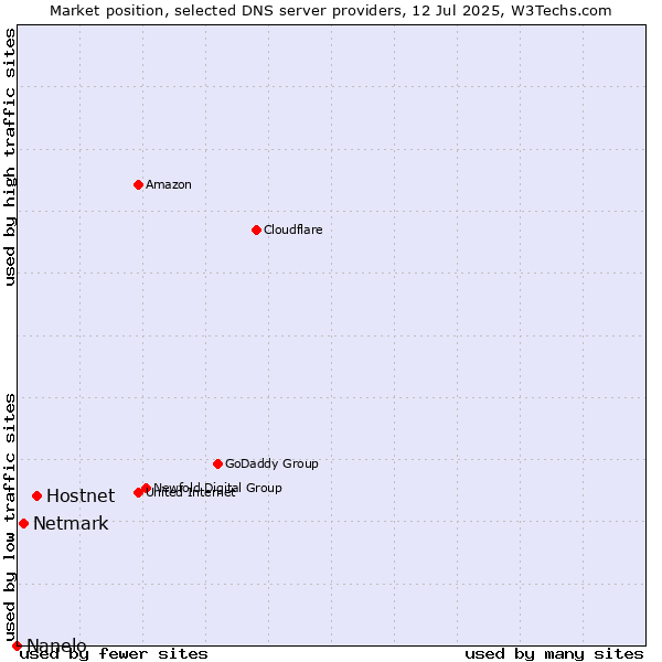 Market position of Hostnet vs. Netmark vs. Nanelo