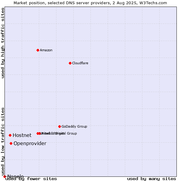 Market position of Openprovider vs. Hostnet vs. Nanelo