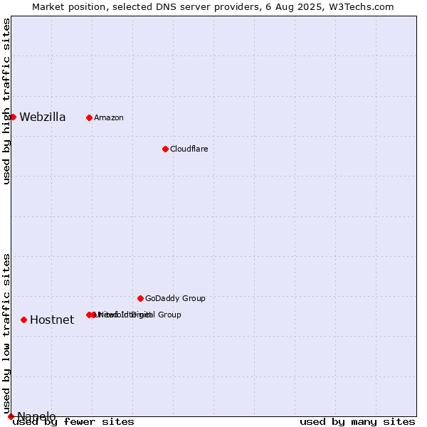 Market position of Hostnet vs. Webzilla vs. Nanelo
