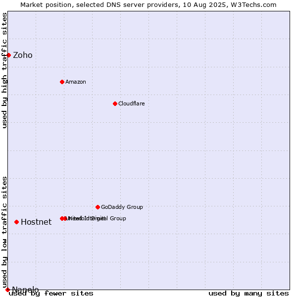 Market position of Hostnet vs. Zoho vs. Nanelo