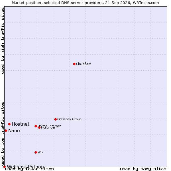 Market position of Hostnet vs. Nano vs. Webhost Python