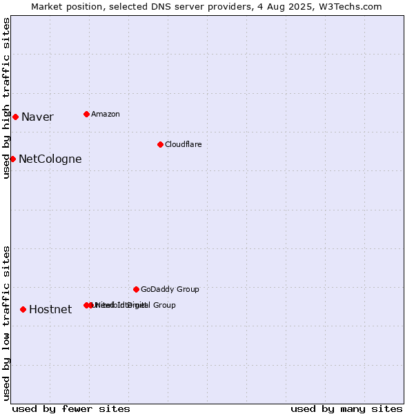 Market position of Hostnet vs. Naver vs. NetCologne