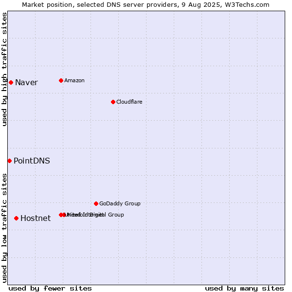 Market position of Hostnet vs. Naver vs. PointDNS