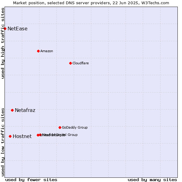 Market position of Netafraz vs. Hostnet vs. NetEase