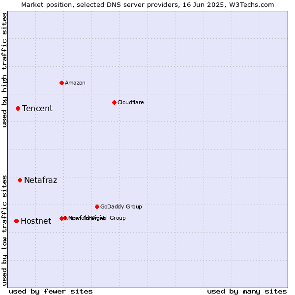 Market position of Netafraz vs. Tencent vs. Hostnet