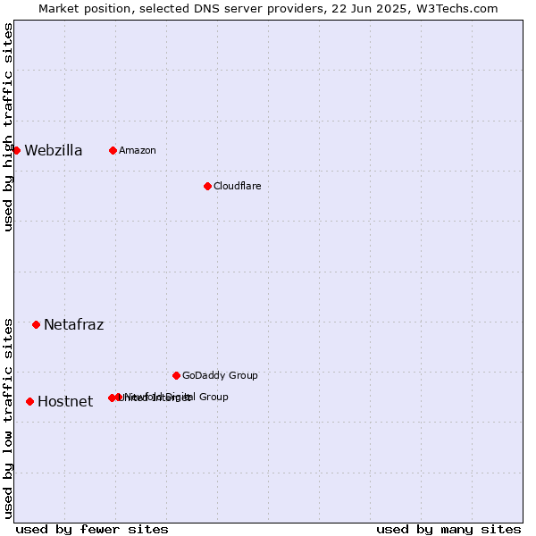 Market position of Netafraz vs. Hostnet vs. Webzilla