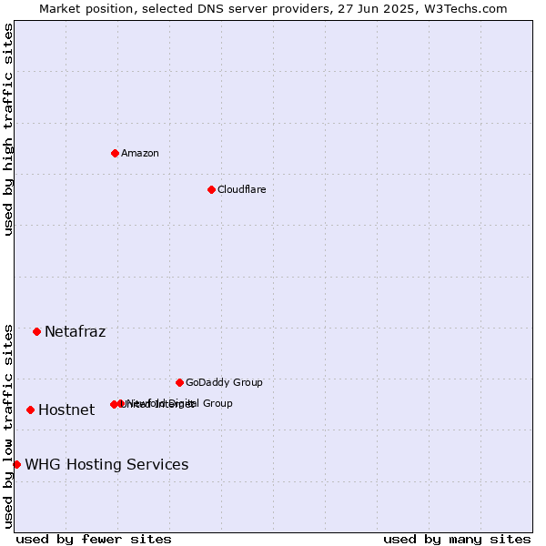 Market position of Netafraz vs. Hostnet vs. WHG Hosting Services