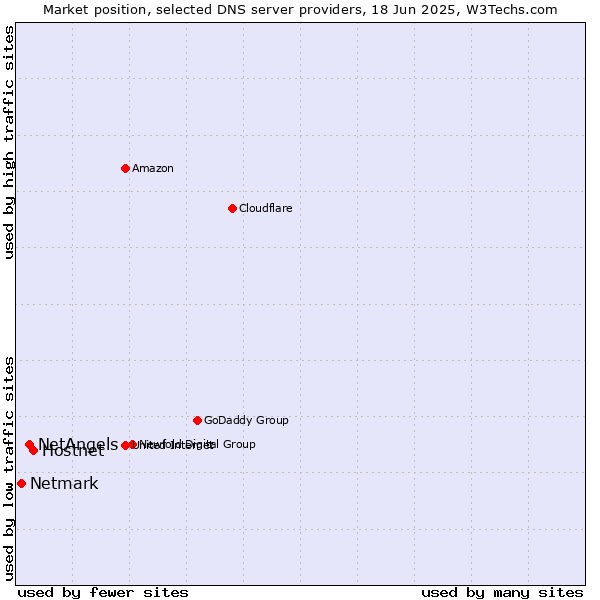 Market position of Hostnet vs. NetAngels vs. Netmark