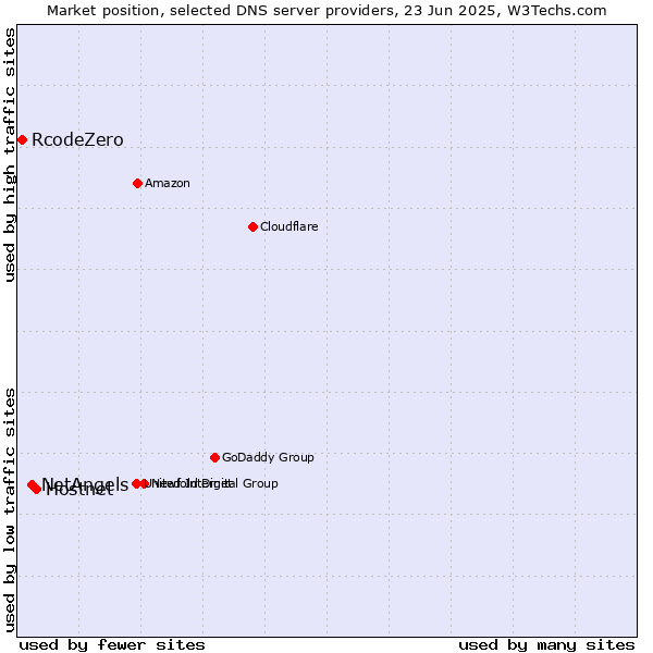 Market position of Hostnet vs. NetAngels vs. RcodeZero