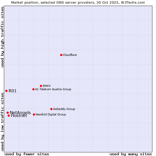 Market position of Hostnet vs. NetAngels vs. R01