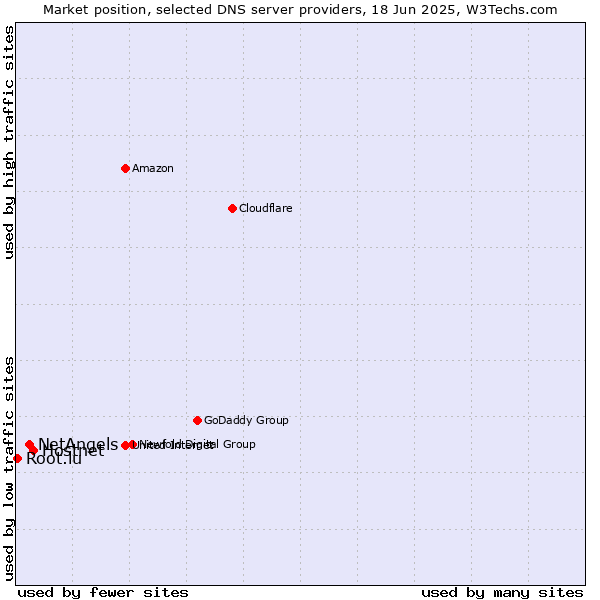 Market position of Hostnet vs. NetAngels vs. Root.lu