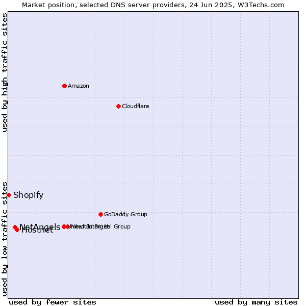 Market position of Hostnet vs. NetAngels vs. Shopify