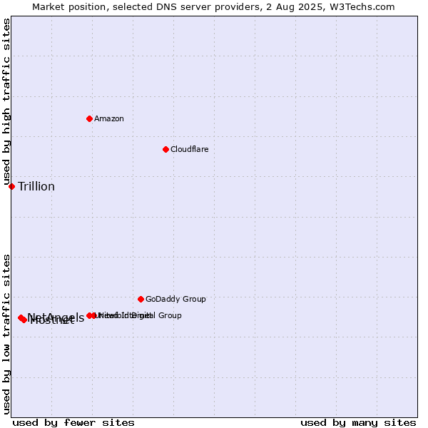 Market position of Hostnet vs. NetAngels vs. Trillion