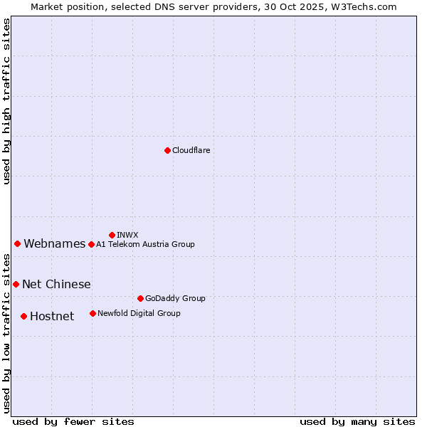 Market position of Hostnet vs. Webnames vs. Net Chinese
