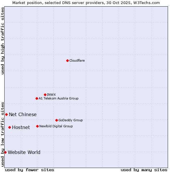 Market position of Hostnet vs. Net Chinese vs. Website World
