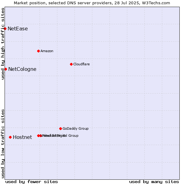 Market position of Hostnet vs. NetCologne vs. NetEase