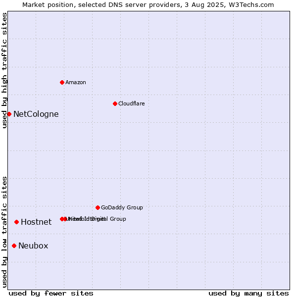 Market position of Hostnet vs. Neubox vs. NetCologne