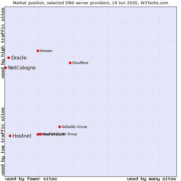 Market position of Hostnet vs. Oracle vs. NetCologne