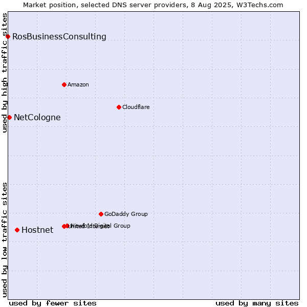 Market position of Hostnet vs. NetCologne vs. RosBusinessConsulting