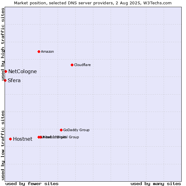 Market position of Hostnet vs. NetCologne vs. Sfera