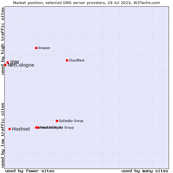 Market position of Hostnet vs. IBM vs. NetCologne
