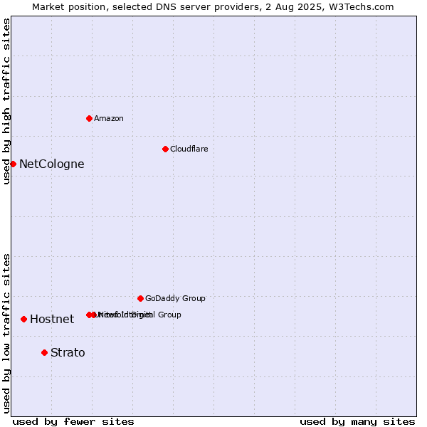 Market position of Strato vs. Hostnet vs. NetCologne