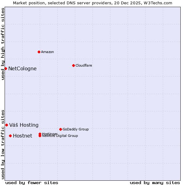 Market position of Hostnet vs. Váš Hosting vs. NetCologne