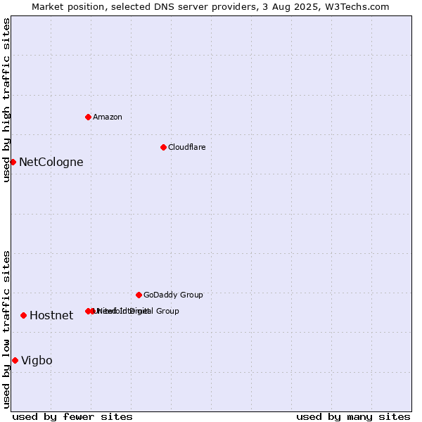 Market position of Hostnet vs. Vigbo vs. NetCologne