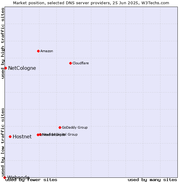 Market position of Hostnet vs. NetCologne vs. Webnode