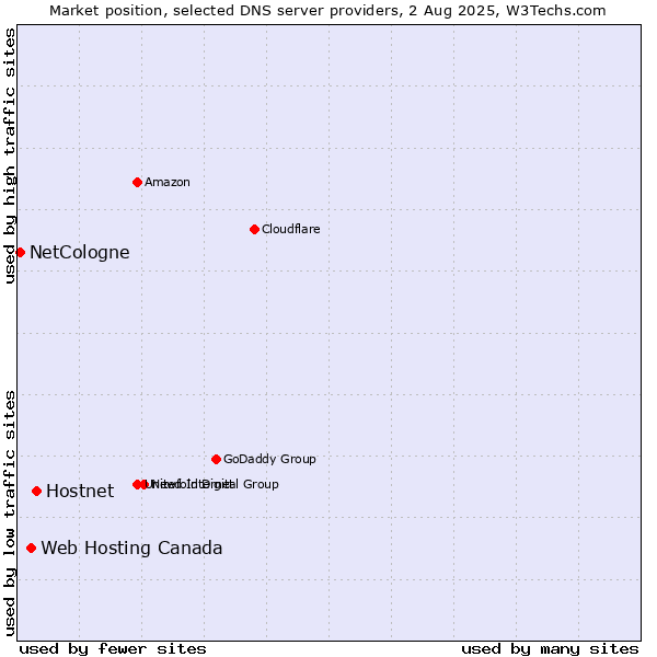Market position of Hostnet vs. Web Hosting Canada vs. NetCologne
