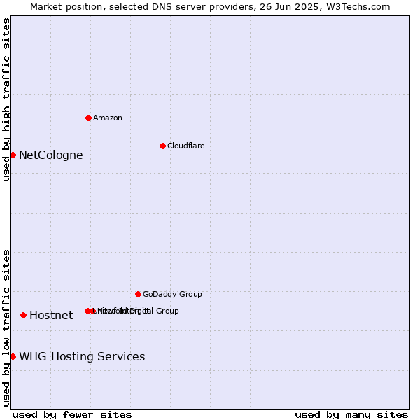 Market position of Hostnet vs. NetCologne vs. WHG Hosting Services
