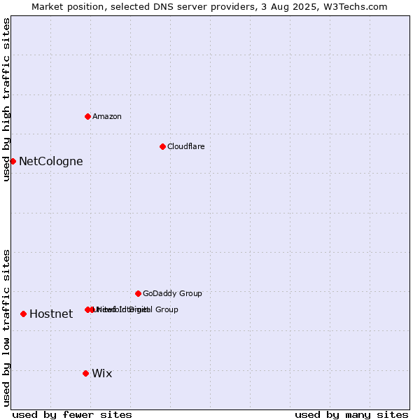 Market position of Wix vs. Hostnet vs. NetCologne
