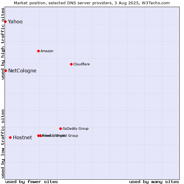 Market position of Hostnet vs. NetCologne vs. Yahoo