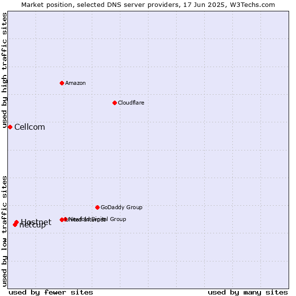 Market position of Hostnet vs. netcup vs. Cellcom