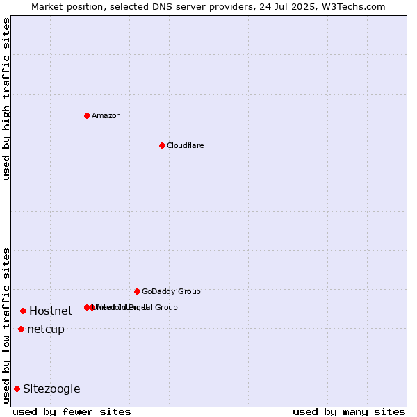 Market position of Hostnet vs. netcup vs. Sitezoogle