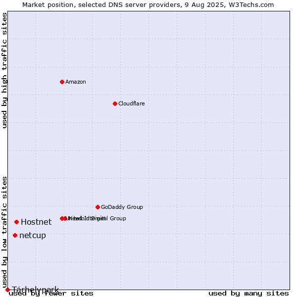 Market position of Hostnet vs. netcup vs. Tárhelypark
