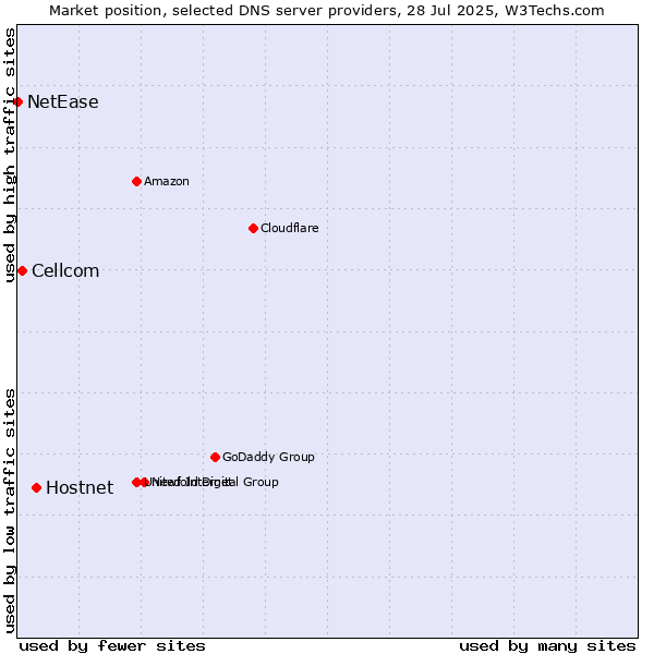 Market position of Hostnet vs. Cellcom vs. NetEase