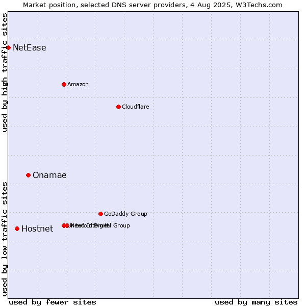 Market position of Onamae vs. Hostnet vs. NetEase