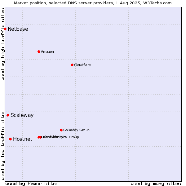 Market position of Hostnet vs. Scaleway vs. NetEase