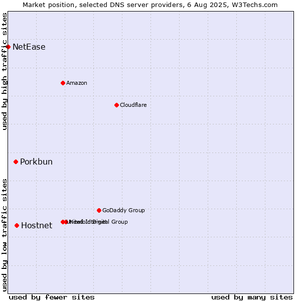 Market position of Hostnet vs. Porkbun vs. NetEase