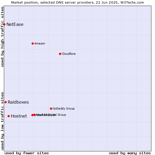 Market position of Hostnet vs. Raidboxes vs. NetEase