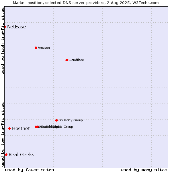 Market position of Hostnet vs. Real Geeks vs. NetEase