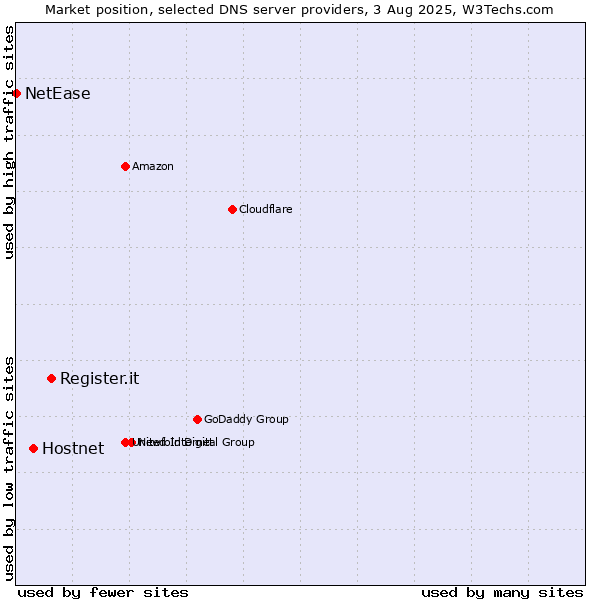 Market position of Register.it vs. Hostnet vs. NetEase
