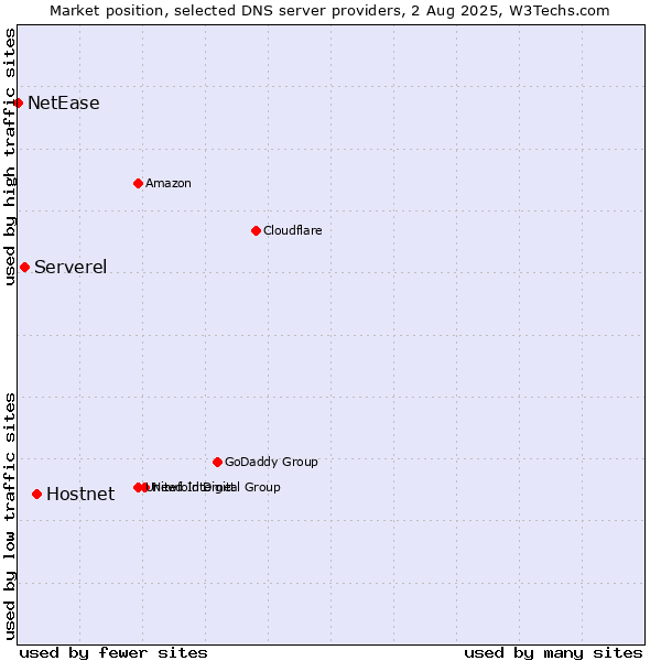 Market position of Hostnet vs. Serverel vs. NetEase