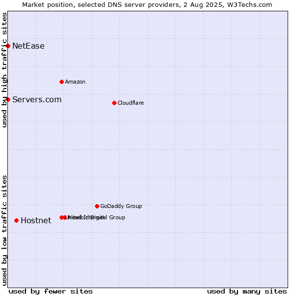 Market position of Hostnet vs. Servers.com vs. NetEase